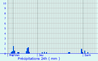 Graphique des précipitations prvues pour Liancourt
