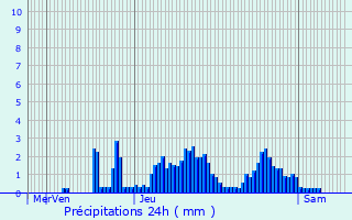 Graphique des précipitations prvues pour Ladoye-sur-Seille