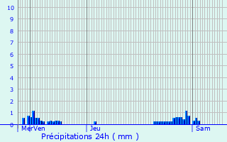 Graphique des précipitations prvues pour Escles-Saint-Pierre