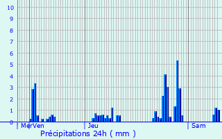 Graphique des précipitations prvues pour La Chapelle-en-Lafaye