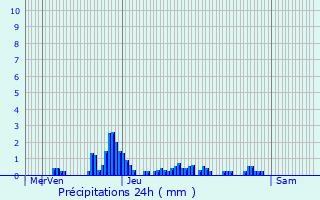 Graphique des précipitations prvues pour Giron