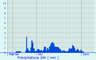 Graphique des précipitations prvues pour Chapois