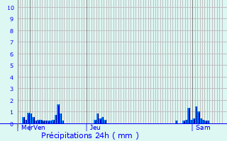 Graphique des précipitations prvues pour Wambez