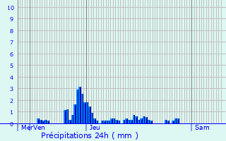 Graphique des précipitations prvues pour Bellecombe