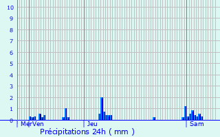 Graphique des précipitations prvues pour Deuil-la-Barre