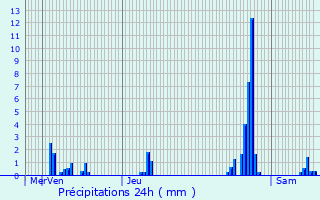 Graphique des précipitations prvues pour Saint-Germain-Laval