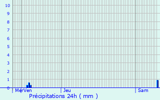 Graphique des précipitations prvues pour Chaudeney-sur-Moselle