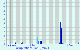 Graphique des précipitations prvues pour La Flachre