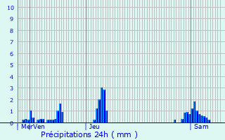Graphique des précipitations prvues pour Abbeville-Saint-Lucien