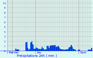 Graphique des précipitations prvues pour Les Crozets