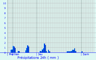 Graphique des précipitations prvues pour Beaurains-ls-Noyon