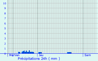 Graphique des précipitations prvues pour Varangville