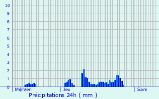 Graphique des précipitations prvues pour Saint-Bonnet-de-Bellac