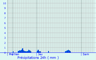 Graphique des précipitations prvues pour Saint-Remimont