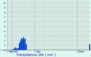 Graphique des précipitations prvues pour Val-et-Chtillon