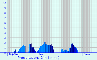 Graphique des précipitations prvues pour Niffer