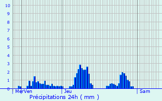 Graphique des précipitations prvues pour Baudonvilliers