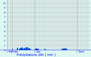 Graphique des précipitations prvues pour Tomblaine