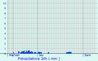 Graphique des précipitations prvues pour Heillecourt