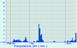 Graphique des précipitations prvues pour Thorailles