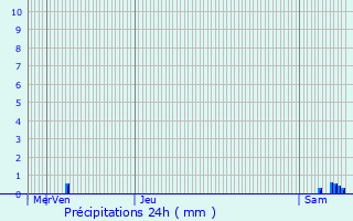 Graphique des précipitations prvues pour Pierrecourt