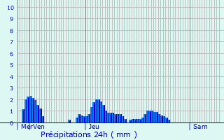 Graphique des précipitations prvues pour Saint-Brvin-les-Pins