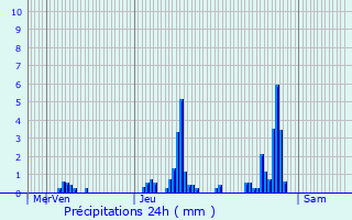 Graphique des précipitations prvues pour Rix