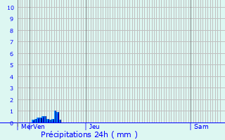 Graphique des précipitations prvues pour Massen