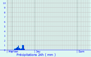 Graphique des précipitations prvues pour Breidfeld