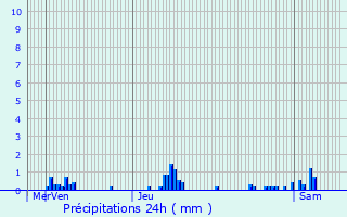 Graphique des précipitations prvues pour Ussy-sur-Marne