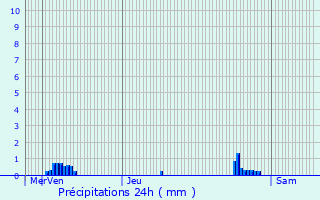 Graphique des précipitations prvues pour Moncoutant