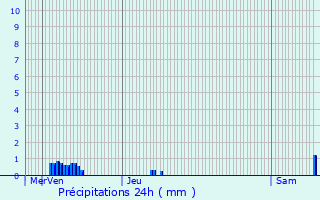 Graphique des précipitations prvues pour Dachstein