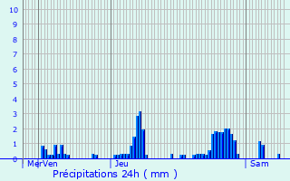 Graphique des précipitations prvues pour Hondevilliers