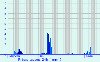 Graphique des précipitations prvues pour Aulnoy
