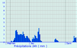 Graphique des précipitations prvues pour Arches