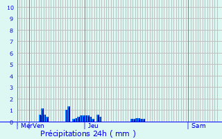 Graphique des précipitations prvues pour Brnaz