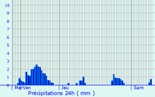 Graphique des précipitations prvues pour Haucourt-Moulaine