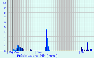 Graphique des précipitations prvues pour Buthiers