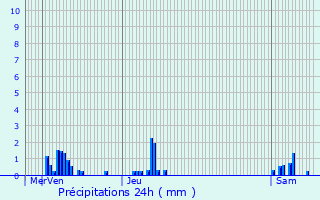 Graphique des précipitations prvues pour Verneuil-l
