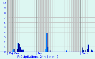 Graphique des précipitations prvues pour Noisy-sur-cole