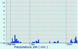 Graphique des précipitations prvues pour La Forestire