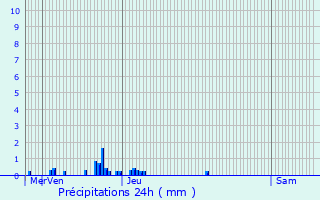 Graphique des précipitations prvues pour Gundershoffen