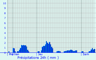 Graphique des précipitations prvues pour Potelle