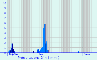 Graphique des précipitations prvues pour Courcelles