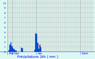 Graphique des précipitations prvues pour Clemency