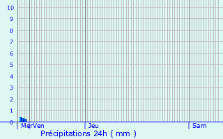 Graphique des précipitations prvues pour Trgunc