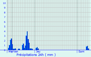 Graphique des précipitations prvues pour Orbey