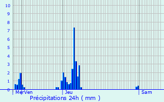 Graphique des précipitations prvues pour Ham-sur-Heure-Nalinnes