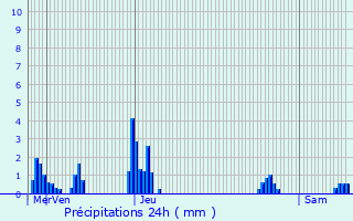 Graphique des précipitations prvues pour Hussigny-Godbrange