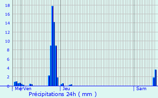 Graphique des précipitations prvues pour Tramont-Saint-Andr